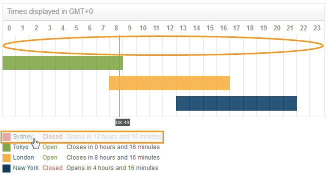 Forex Market Hours New Dynamic Timeline About FXStreet