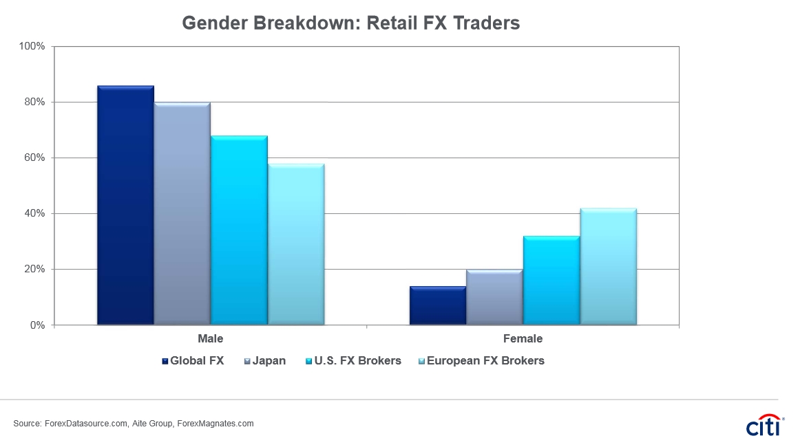 trade forex with citi