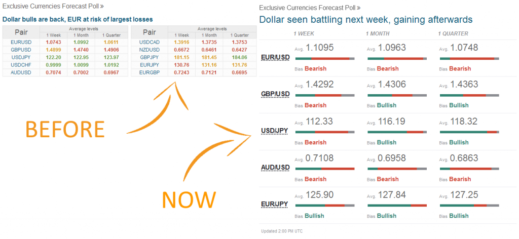 forex forecast poll