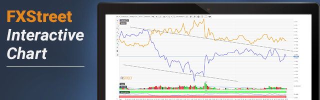 How to make the most of our Interactive chart – About FXStreet